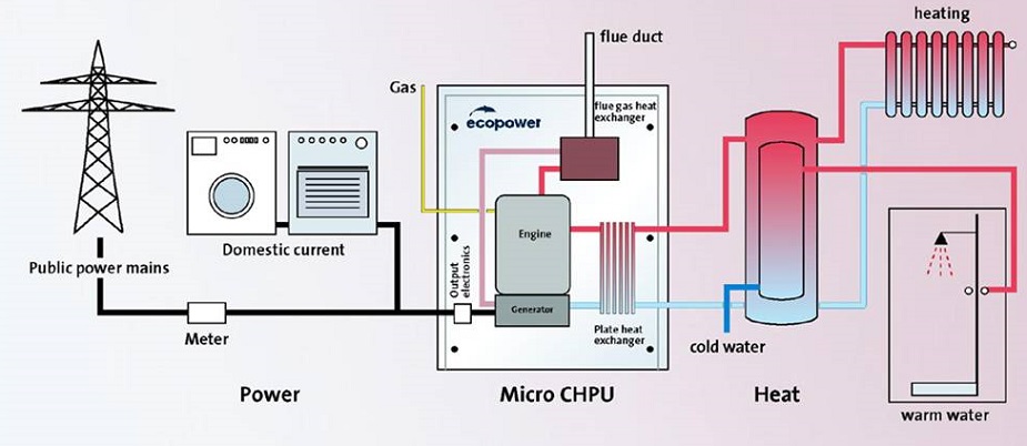 Micro-CHP